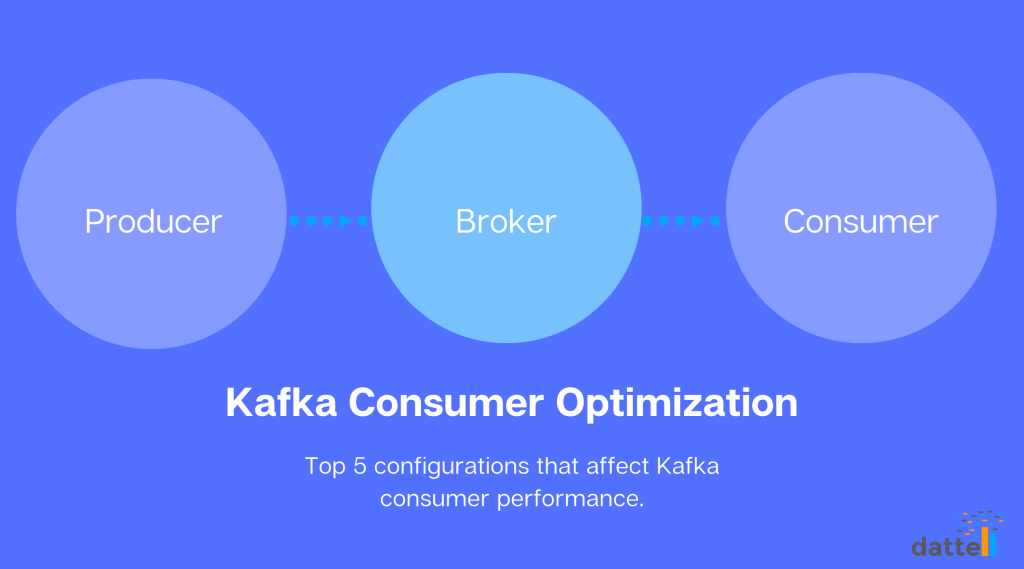 Three large circles in a sequence showing the movement of data from the Producer to the Broker to the Kafka Consumer.