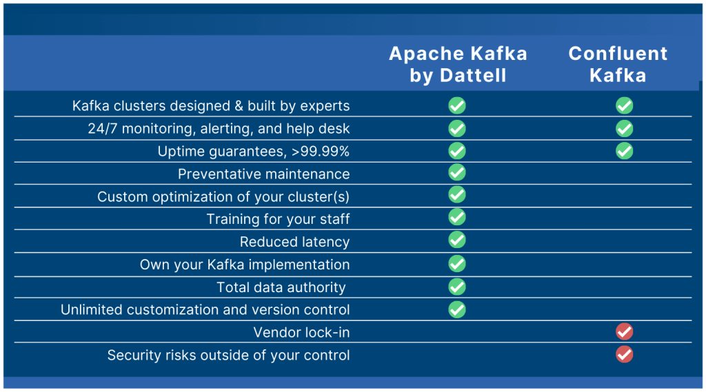Apache Kafka by Dattell vs Confluent Kafka